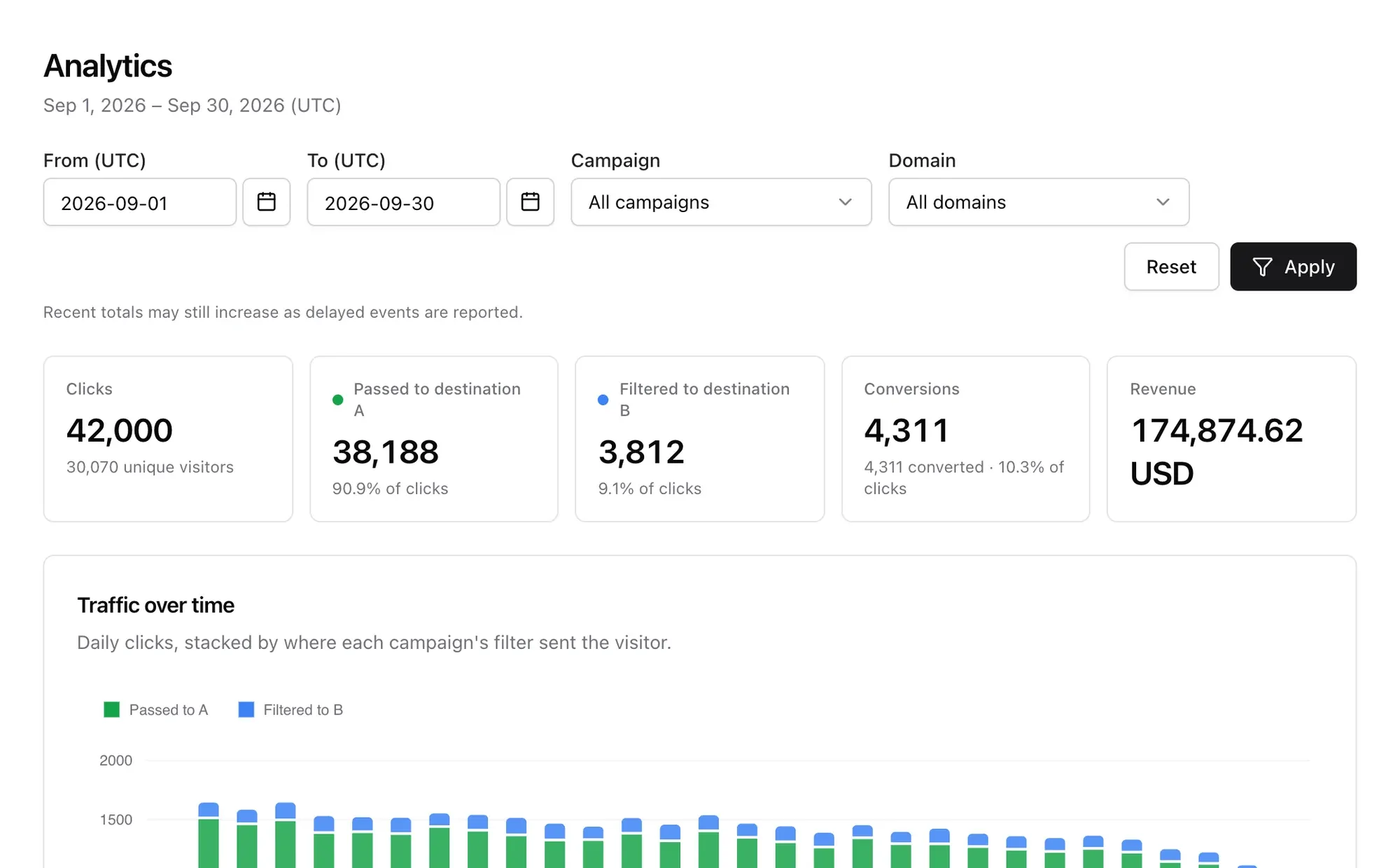 LumyFlow Analytics: 42,000 clicks, 4,311 conversions and daily traffic chart